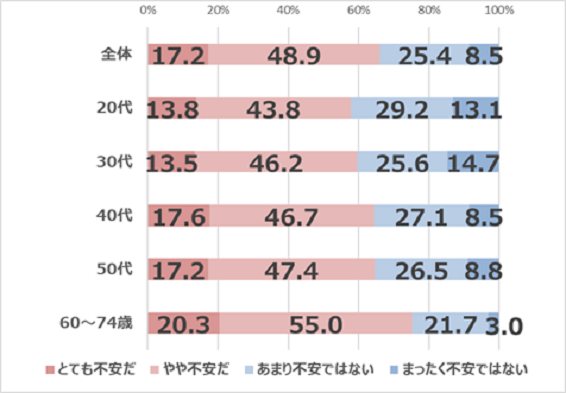【図2】インフルエンザと新型コロナ第8波の「同時流行」への不安感（年代別） ベース：全体1,000名／単一回答