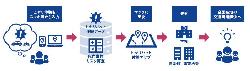 【図】 ヒヤリハット体験のデータ収集と、データ活用の全体像