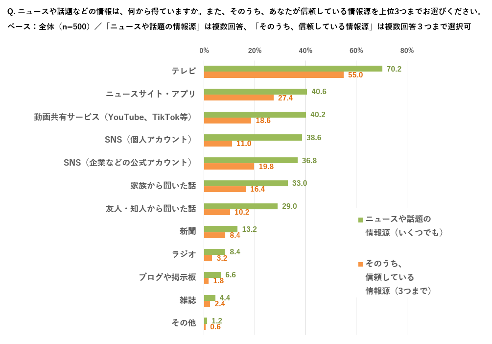 ニュースや話題の情報源と、そのうち信頼している情報源