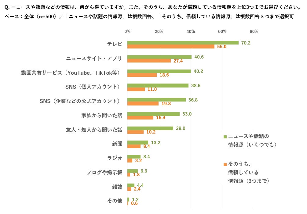 ニュースや話題の情報源と、そのうち信頼している情報源