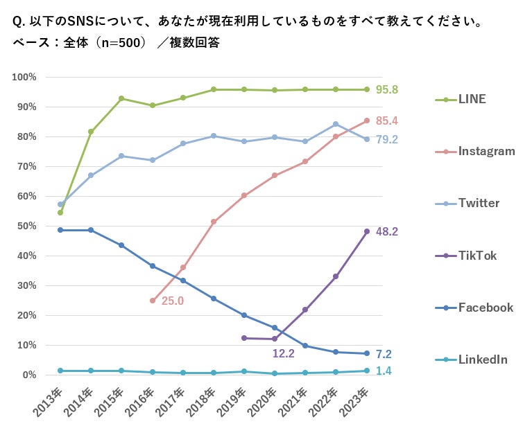 SNSの利用状況