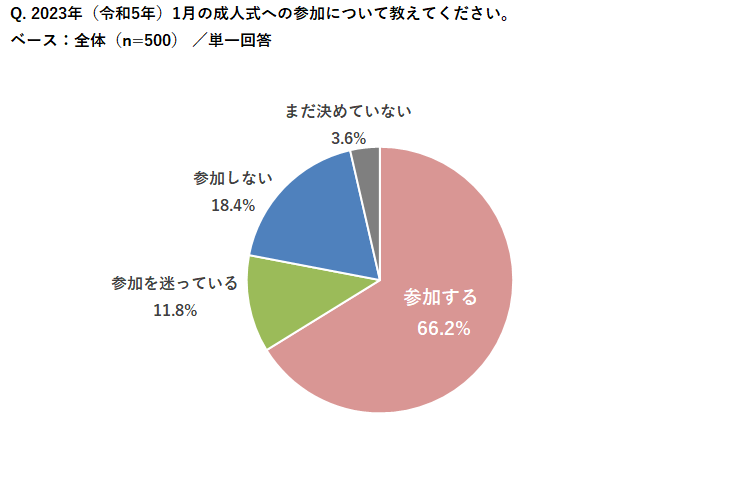 2023年 成人式への参加意向