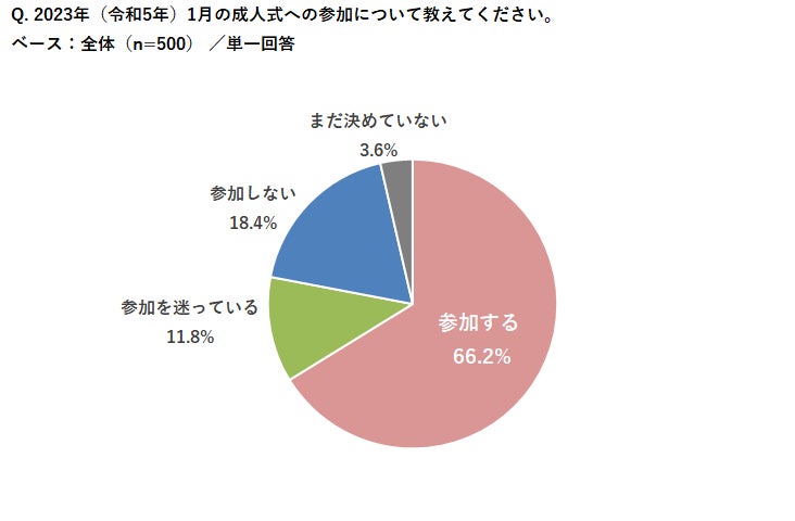 2023年 成人式への参加意向