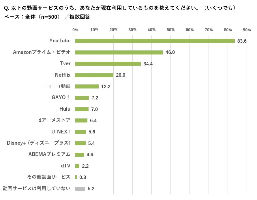 動画サービスの利用状況