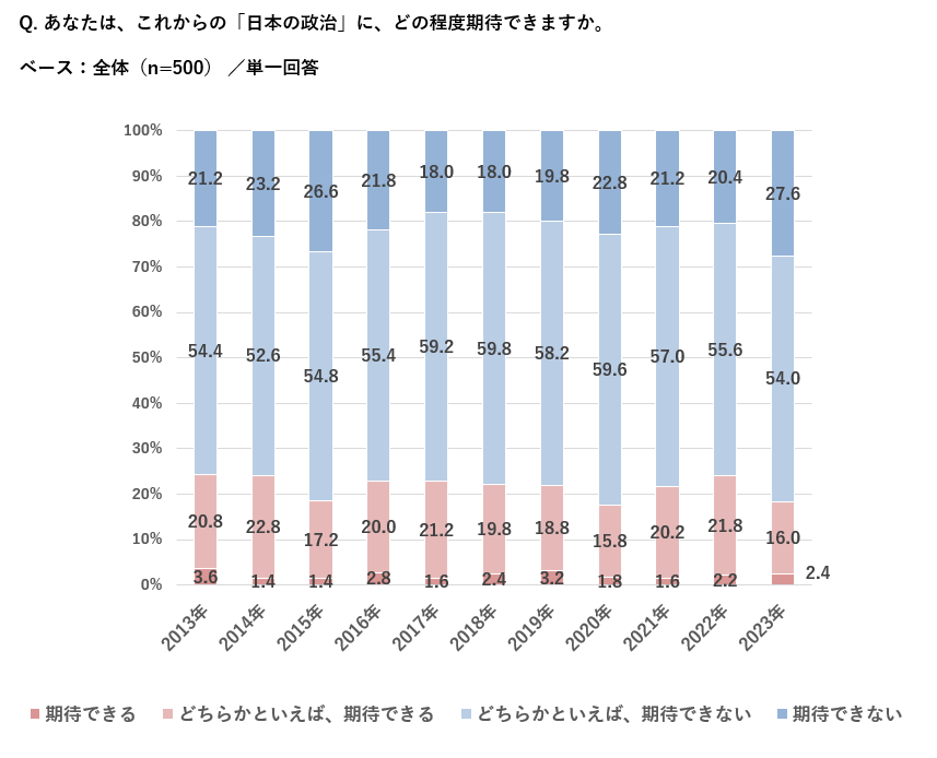 「日本の政治」に期待できるか
