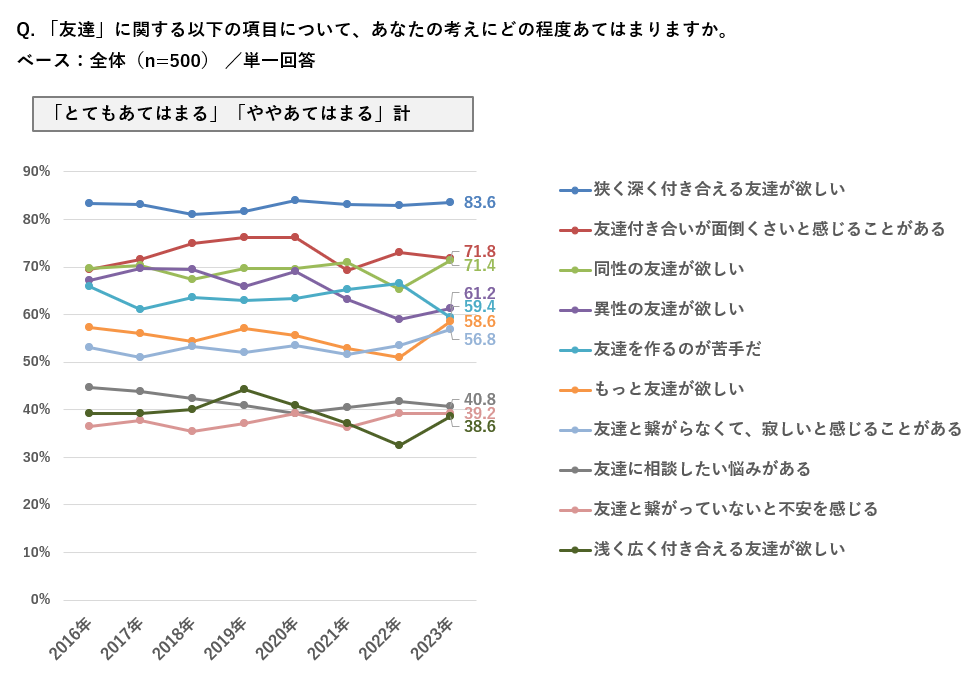 「友達」についての考え方