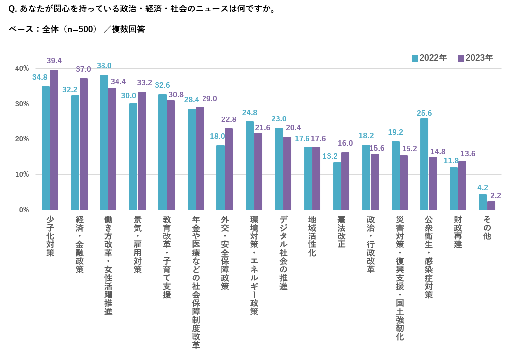 関心を持っている政治・経済・社会のニュース 