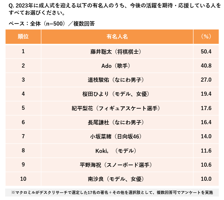 活躍を期待する2023年新成人ランキング トップ10