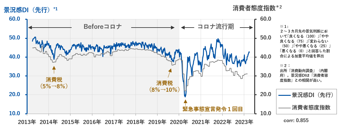 図２：景気判断（先行き）