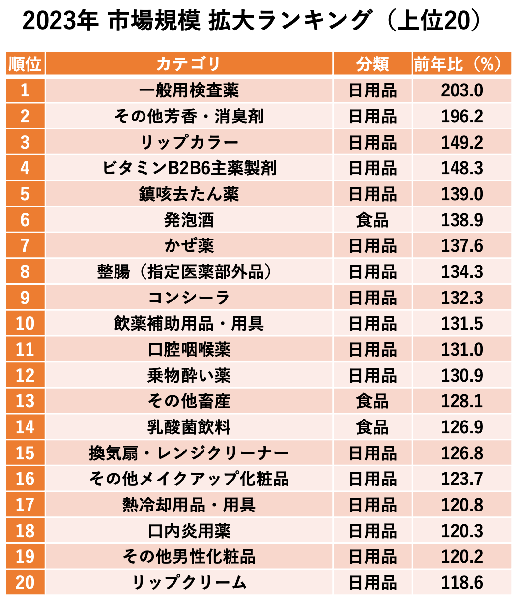 2023年 市場規模拡大ランキング（マクロミルQPRデータより）