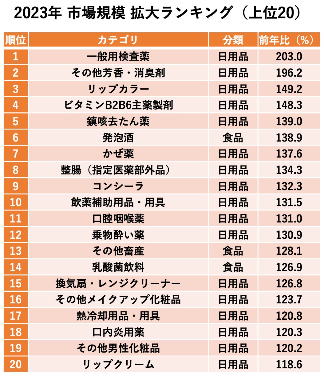 2023年 市場規模拡大ランキング(マクロミルQPRデータより)
