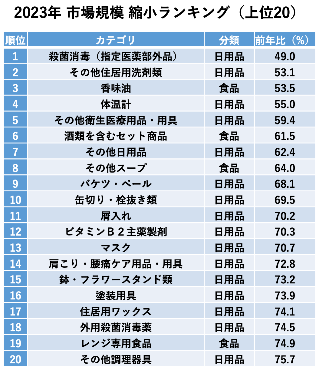 2023年 市場規模縮小ランキング（マクロミルQPRデータより）