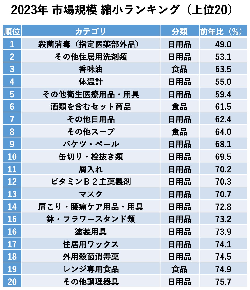 2023年 市場規模縮小ランキング(マクロミルQPRデータより)