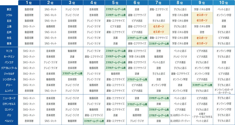 マクロミル、世界20都市２万人の消費者を対象とした生活調査結果発表