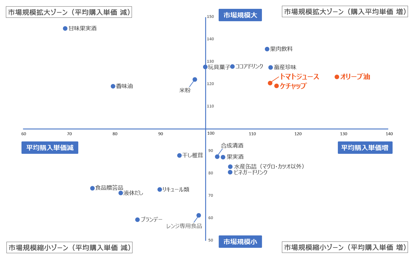 【図表3】食品部門の市場規模拡大縮小ランキングにおける市場規模と平均購入単価マッピング 縦軸：市場規模の拡大縮小　横軸：平均購入単価の増減（≒値上げ） ※食品部門上位下位10まで図式化