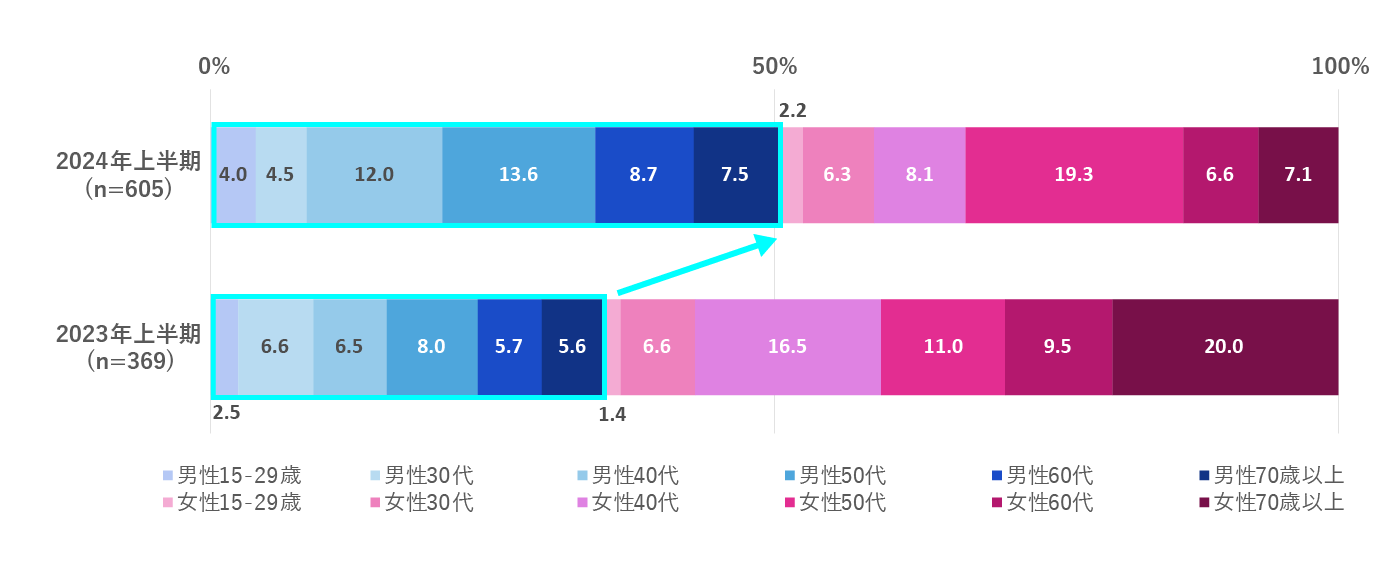 【図表2】「甘味果実酒」購入者の性年代構成比率の変化（2023年上半期と2024年上半期の比較）