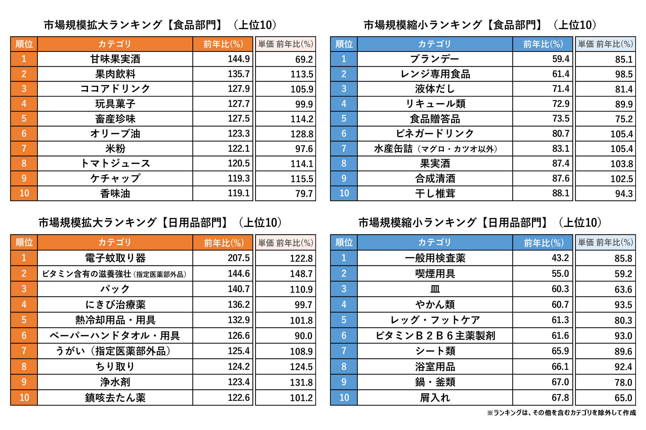 【図表1】2024年上半期 市場規模拡大・縮小ランキング