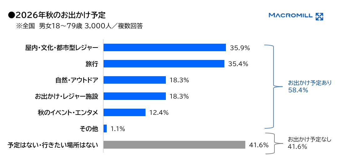 【調査レポート】2026年秋レジャー、人気1位は天候に左右されない「屋内・都市型」。レジャーのリスク1位「災害」、2位「クマなど野生動物」、アウトドア予定の有無で、リスク意識差が浮き彫りに／マクロミル