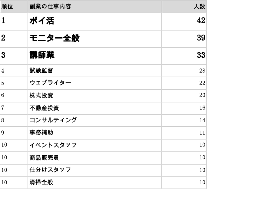 何の副業をしていますか？