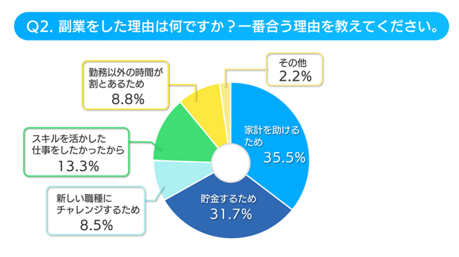 副業した理由は？
