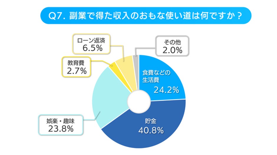 副業で稼いだお金の使い道は?