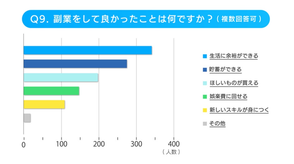 副業をしてよかったことは?
