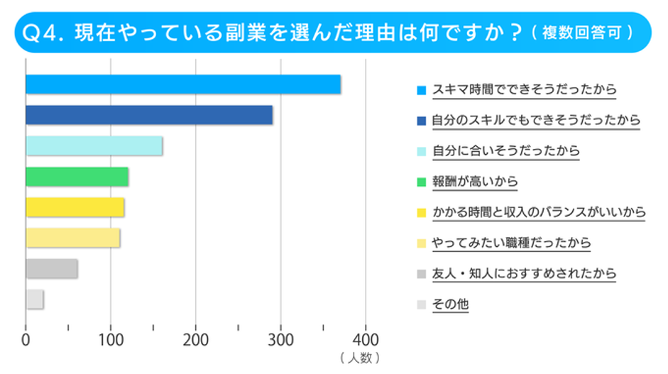 今の副業を選んだ理由は？
