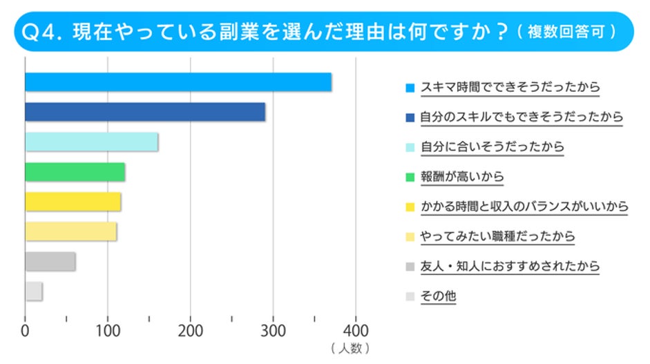 今の副業を選んだ理由は?