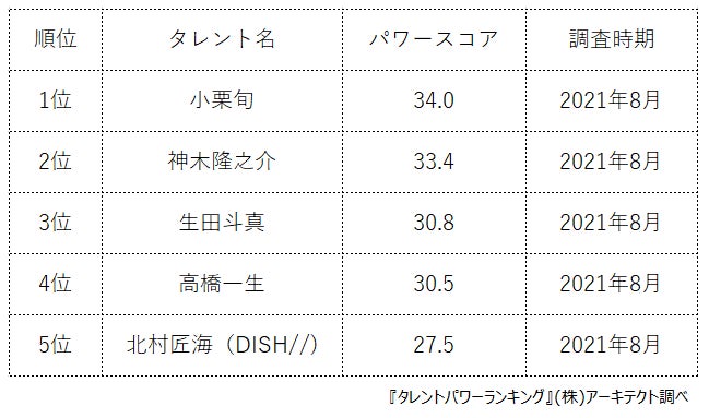 タレントパワーランキング が子役上がりの俳優 女優のランキングを発表 株式会社アーキテクトがスタートさせた Webサイト タレントパワーランキング ランキング企画第八十九弾 株式会社アーキテクトのプレスリリース タレントパワーランキング が子役上がりの俳優 女優のランキングを発表 株式会社アーキテクトがスタートさせた Webサイト タレントパワーランキング ランキング企画第八十九弾 株式会社アーキテクトのプレスリリース