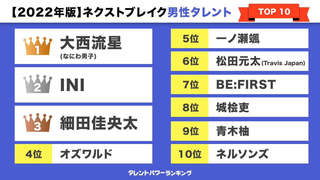 タレントパワーランキング が選ぶ22年ネクストブレイク 男性タレント 女性タレント 株式会社アーキテクトがスタートさせた Webサイト タレントパワーランキング ランキング企画第九十一弾 株式会社アーキテクトのプレスリリース タレントパワーランキング が選ぶ22年ネクストブレイク 男性タレント 女性タレント 株式会社アーキテクトがスタートさせた Webサイト タレントパワーランキング ランキング企画第九十一弾 株式会社アーキテクトのプレスリリース