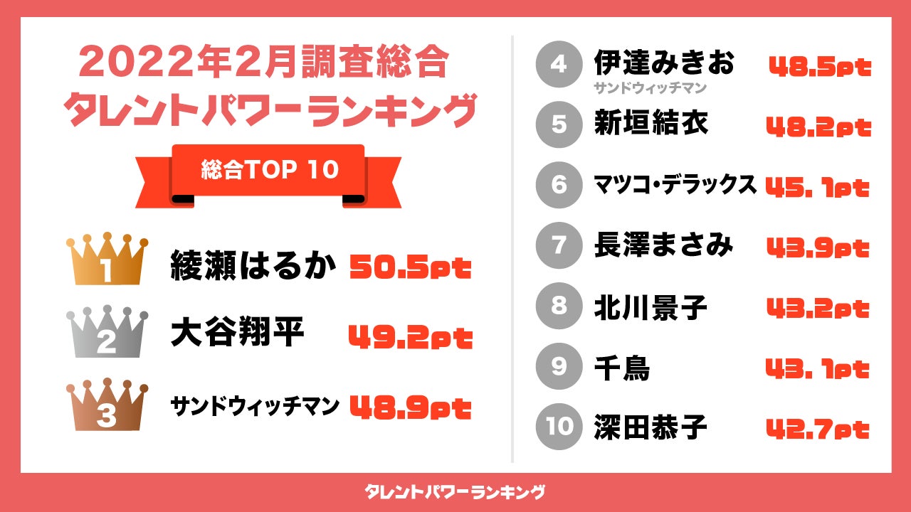 タレントパワーランキング 22年2月度調査 第1四半期 の総合トップ10を発表 株式会社アーキテクトのプレスリリース タレントパワーランキング 22年2月度調査 第1四半期 の総合トップ10を発表 株式会社アーキテクトのプレスリリース