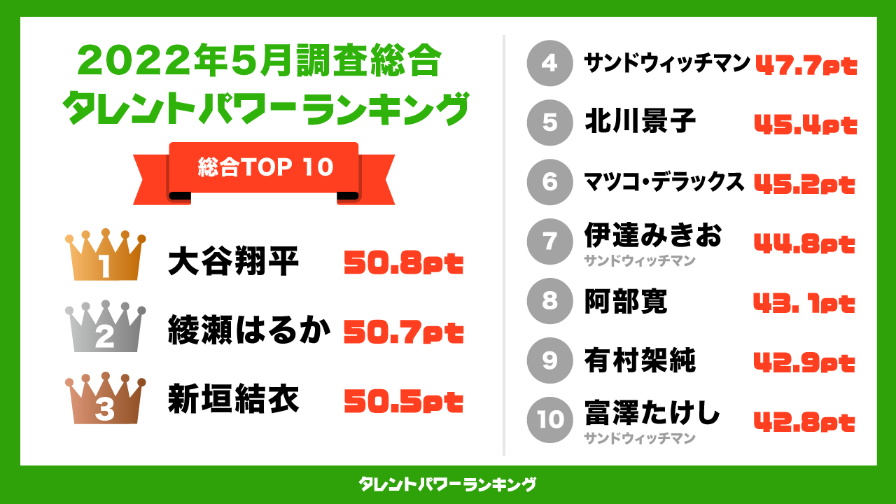 タレントパワーランキング 22年5月度調査 第2四半期 の総合トップ10を発表 株式会社アーキテクトのプレスリリース