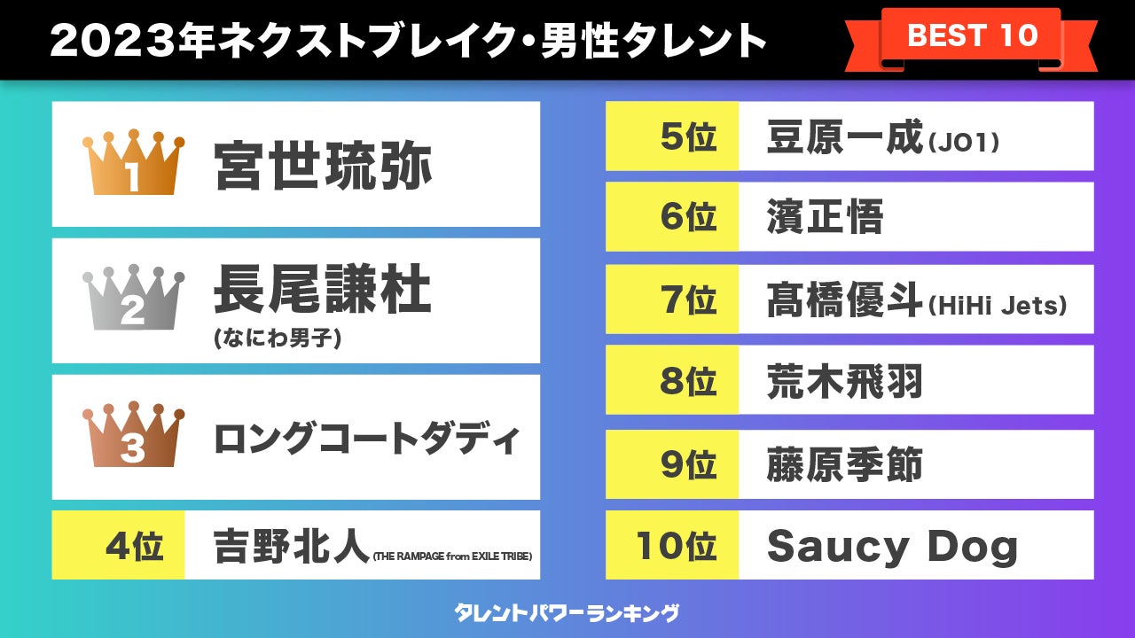 タレントパワーランキング が選ぶ23年ネクストブレイク 男性タレント 女性タレント 株式会社アーキテクトがスタートさせた Webサイト タレントパワーランキング ランキング企画第196弾 株式会社アーキテクトのプレスリリース タレントパワーランキング が選ぶ23年ネクストブレイク 男性タレント 女性タレント 株式会社アーキテクトがスタートさせた Webサイト タレントパワーランキング ランキング企画第196弾 株式会社アーキテクトのプレスリリース