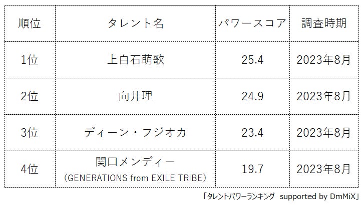 ドラマ「パリピ孔明」出演タレントランキング発表!注目の1位は史上最年少グランプリ受賞女優 ドラマ「パリピ孔明」出演タレントランキング発表!注目の1位は史上最年少グランプリ受賞女優