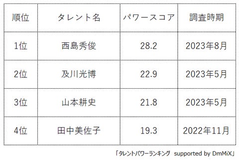 『タレントパワーランキング』がドラマ「きのう何食べた？」season2に出演しているタレントランキングを発表！WEBサイト『タレントパワーランキング』ランキング企画第280弾！！