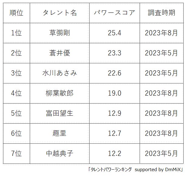 NHK朝ドラ「ブギウギ」に出演するタレントランキング発表! NHK朝ドラ「ブギウギ」に出演するタレントランキング発表!