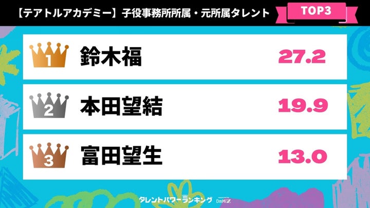 子役事務所出身タレントランキング発表!有名子役も上位に! 子役事務所出身タレントランキング発表!有名子役も上位に!