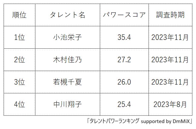 タレントパワーランキング:バラエティ番組出演女優ランキング発表!最新ランキング第312弾 タレントパワーランキング:バラエティ番組出演女優ランキング発表!最新ランキング第312弾