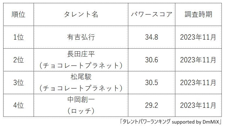 有吉の壁出演芸人ランキング発表！タレントパワーランキング第317弾