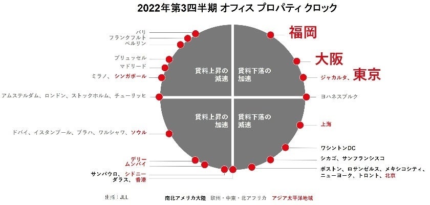 JLL オフィス プロパティ クロック 2022年第3四半期