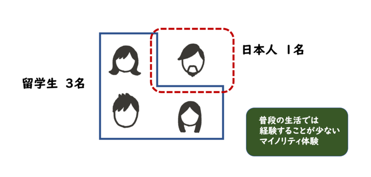 マイノリティの環境を体験することで、その場の瞬発的適応能力を一気に引き上げます