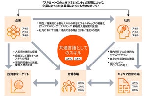 BeatrustとPwCコンサルティングがスキルベースの人材マネジメントによる人的資本経営支援で業務提携