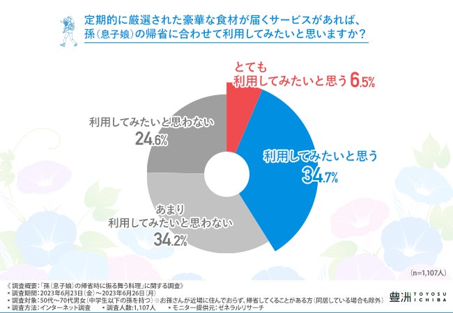 祖父母1,107名に孫(息子娘)の帰省時に振る舞う料理について実態調査