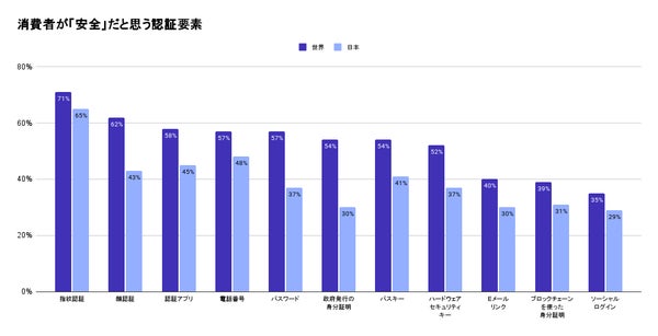 ログイン認証手段の安全性評価グラフ
