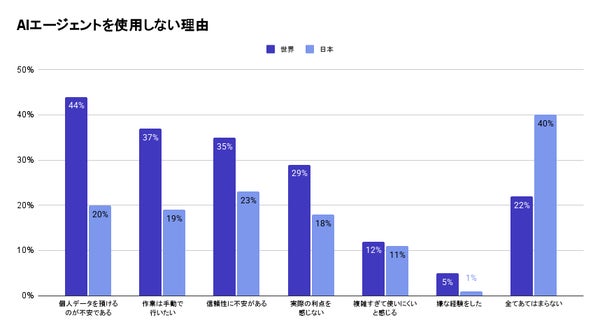消費者がAIエージェントを使わない理由
