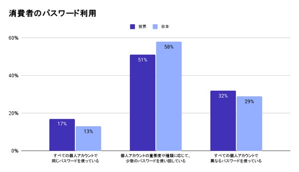 パスワード再利用に関するグラフ