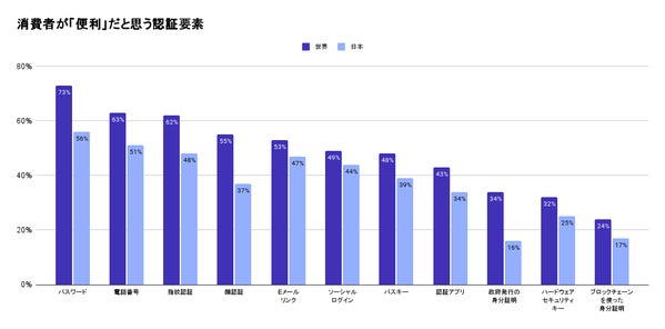 ログイン認証手段の利便性評価グラフ