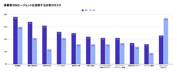 AIエージェントに任せたいタスクの傾向
