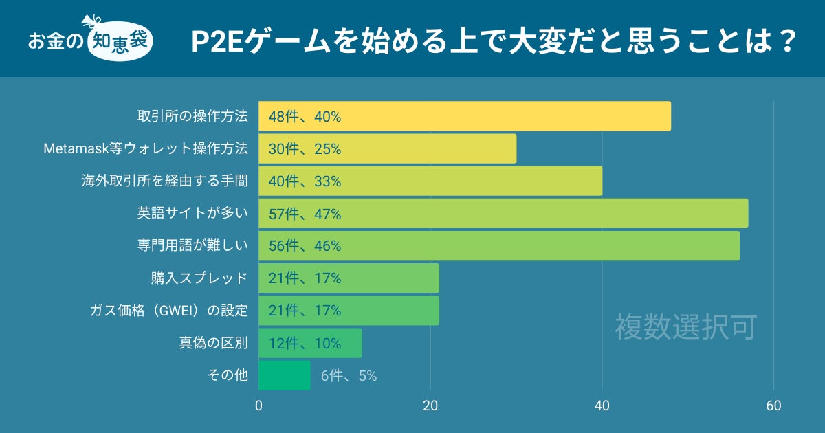 個人投資家に聞く 高額アート や 稼げるゲーム で話題のnftに関するアンケート調査 cmサイトのプレスリリース 個人投資家に聞く 高額アート や 稼げるゲーム で話題のnftに関するアンケート調査 cmサイトのプレスリリース