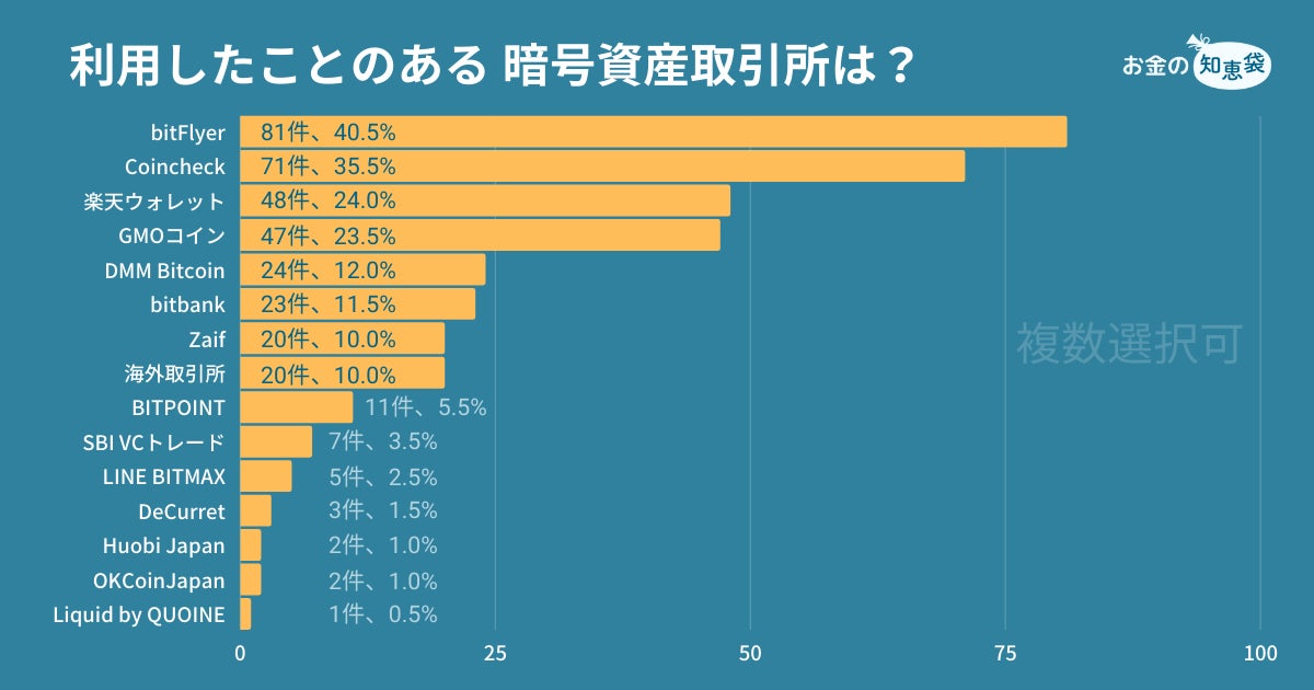 暗号資産取引所ランキング 使える理由と使えない理由を調査 個人投資家が支持するポイントとは cmサイトのプレスリリース 暗号資産取引所ランキング 使える理由と使えない理由を調査 個人投資家が支持するポイントとは cmサイトのプレスリリース